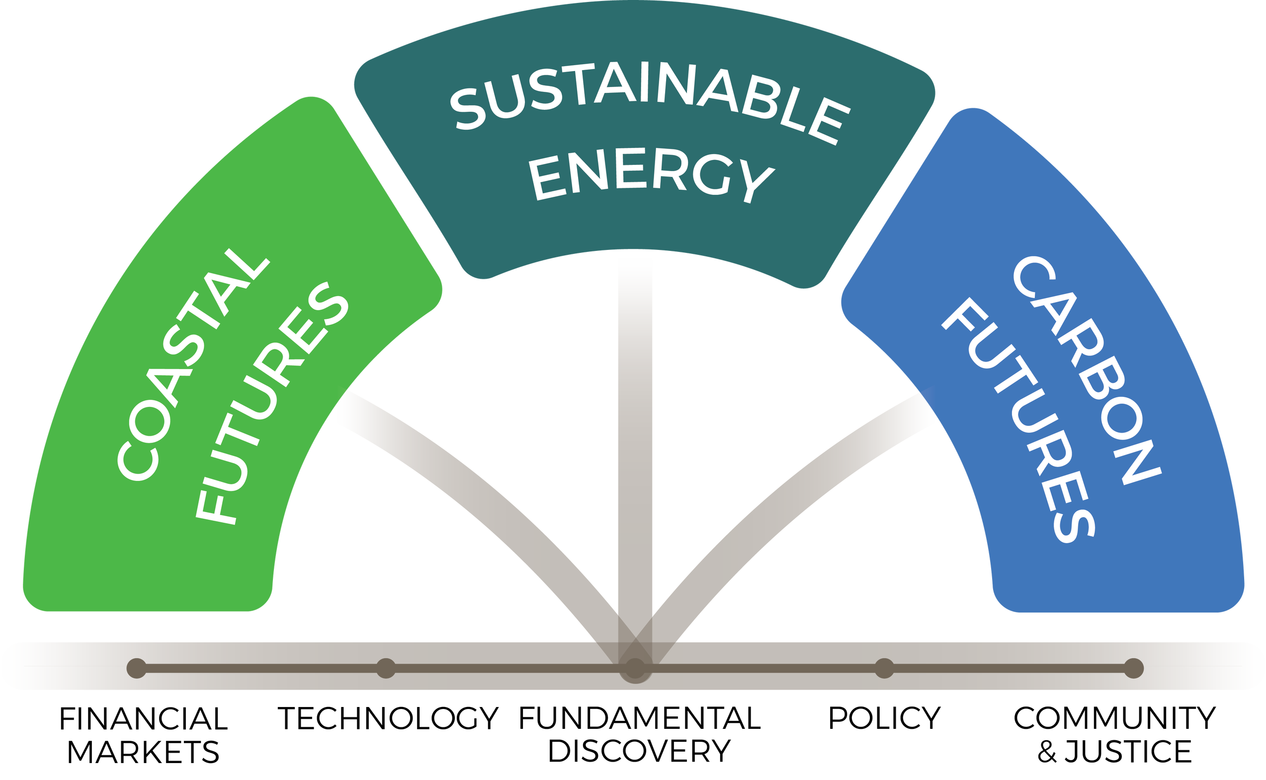 Research pillars wheel showing Coastal Futures, Sustainable Energy Futures, and Carbon Futures