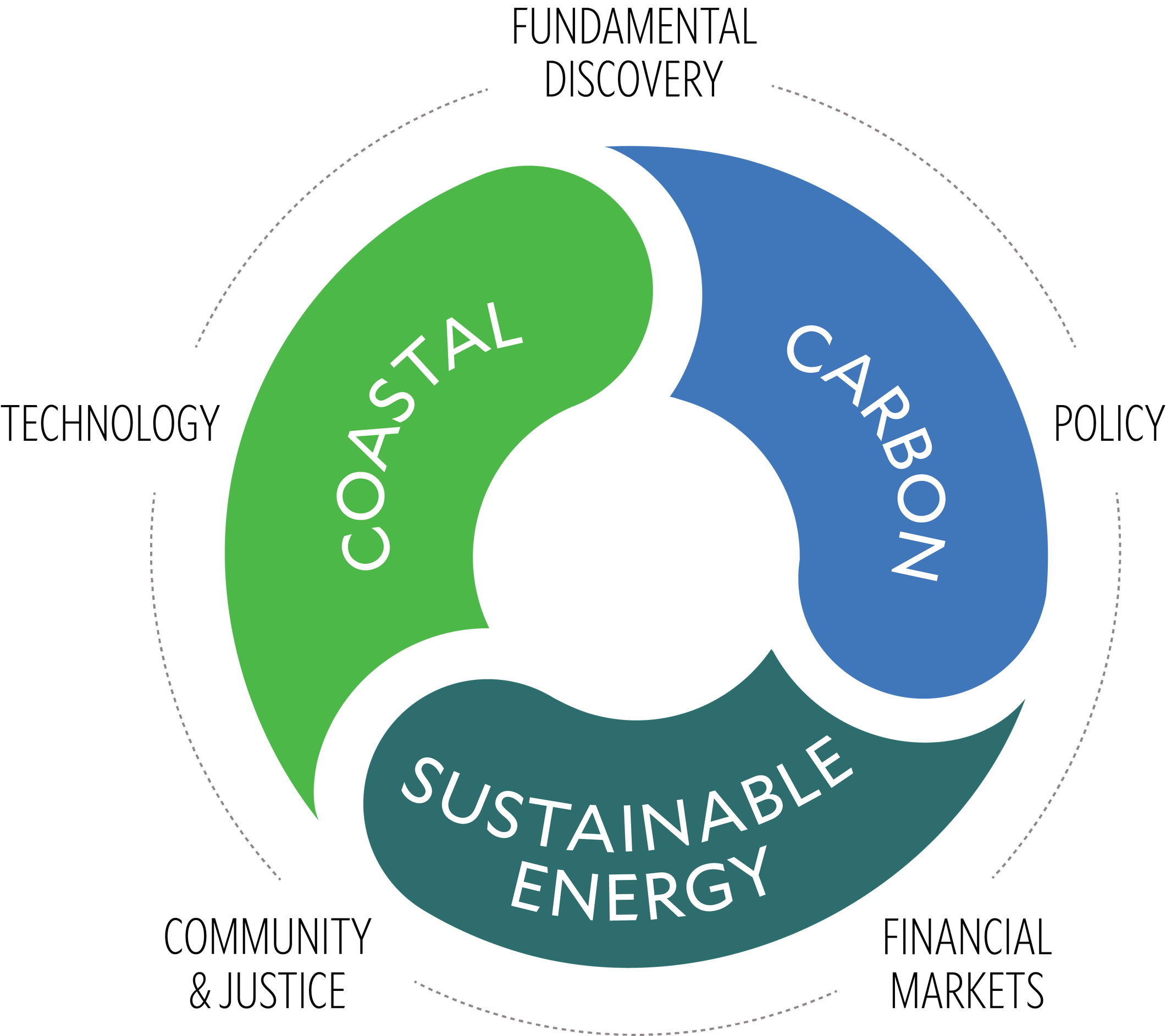 RSI Solution-Driven Research: Coastal, Carbon, and Sustainable Energy Futures, bounded by Fundamental Discovery, Policy, Financial Markets, Community & Justice, and Technology